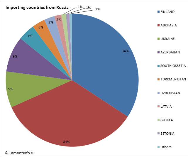 Importing countries from Russia